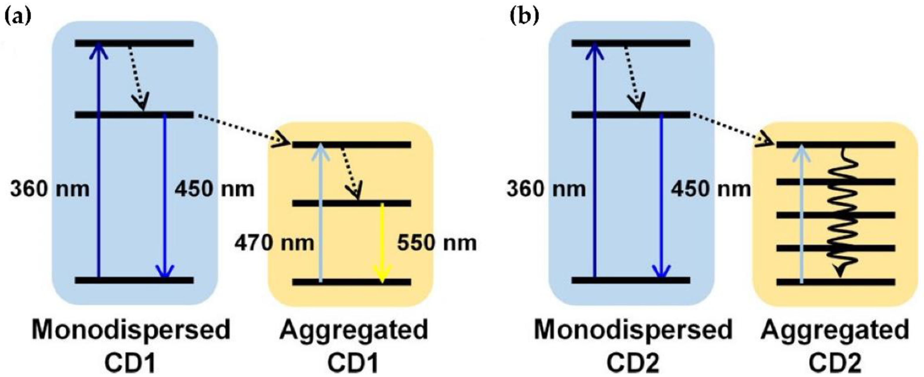 Materials Free Full Text Color Conversion Light Emitting Diodes Based On Carbon Dots A Review Html