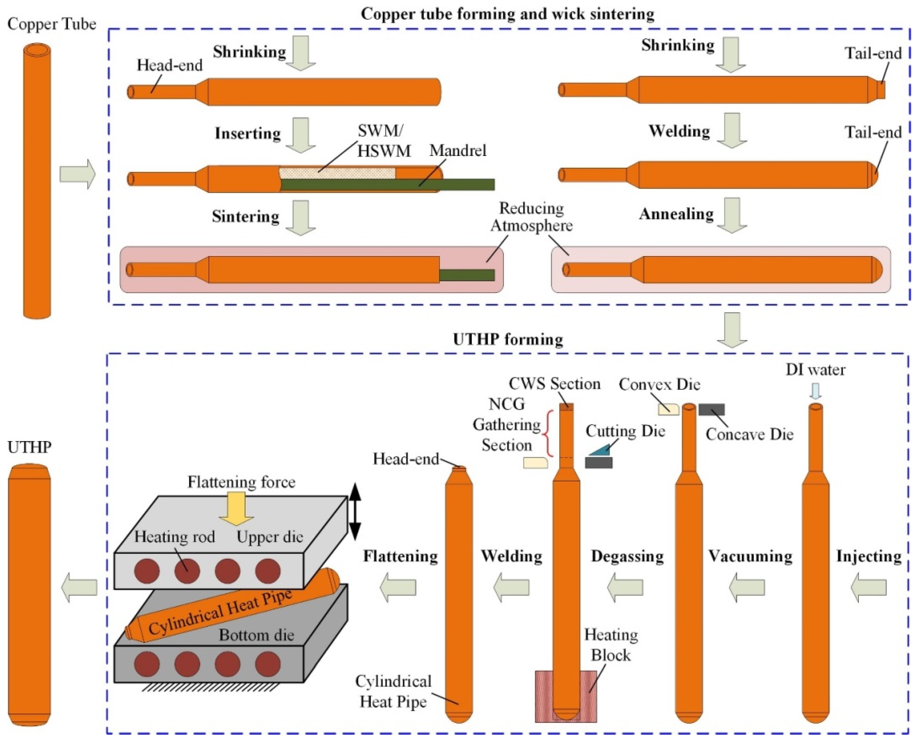 Materials Free FullText Research on the Manufacturing Process and