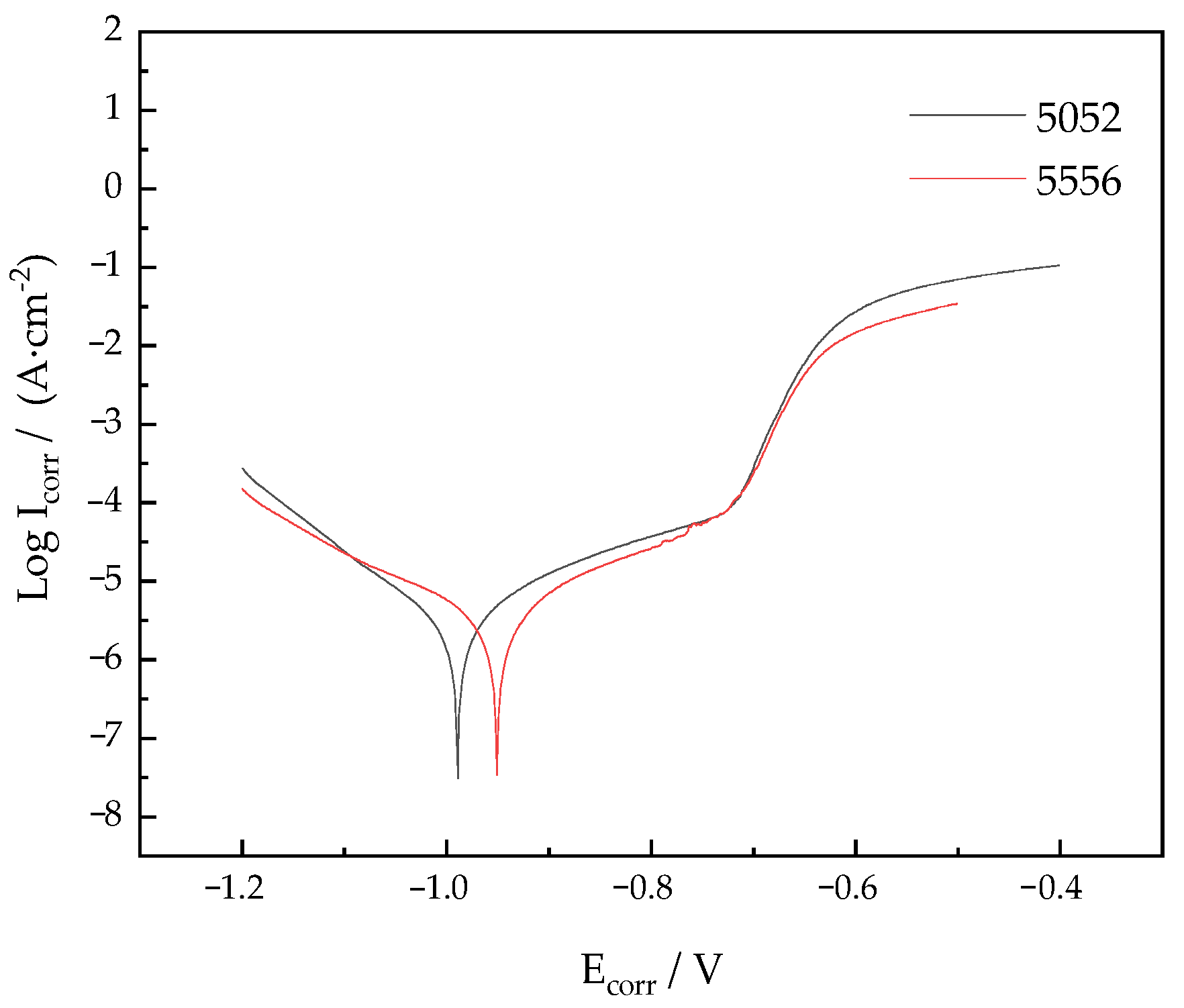 Materials 15 05460 g015 550