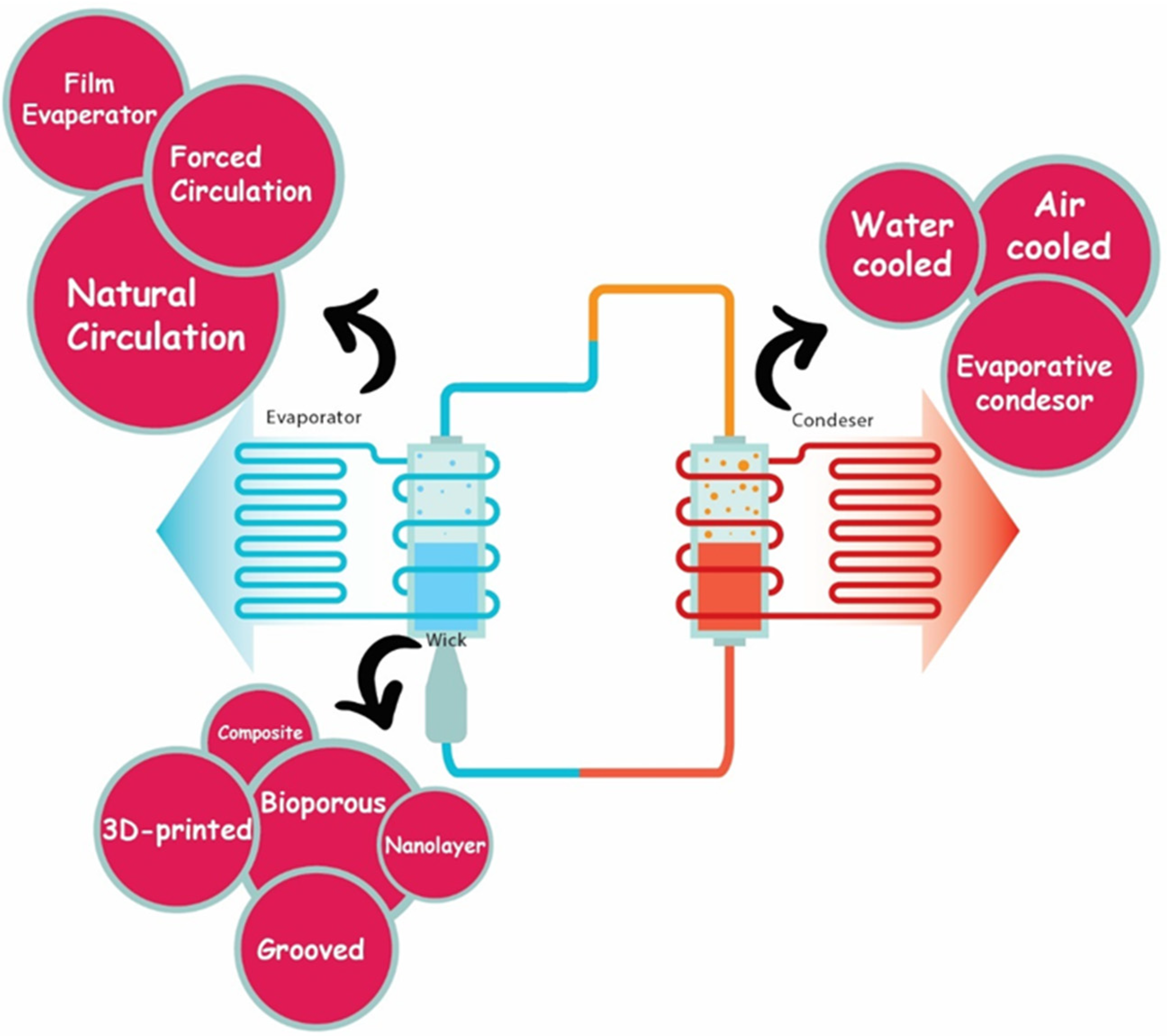 Materials Free FullText Current Trends in Wick Structure