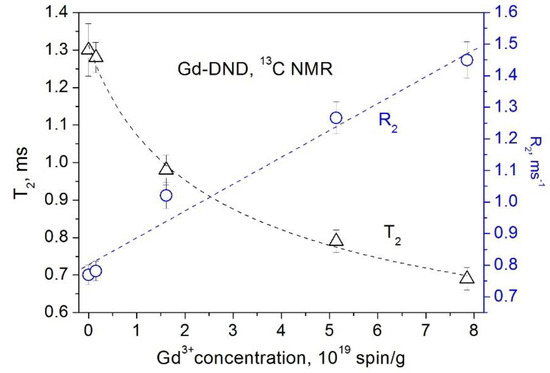 Universal Dependence of Nuclear Spin Relaxation on the Concentration of ...
