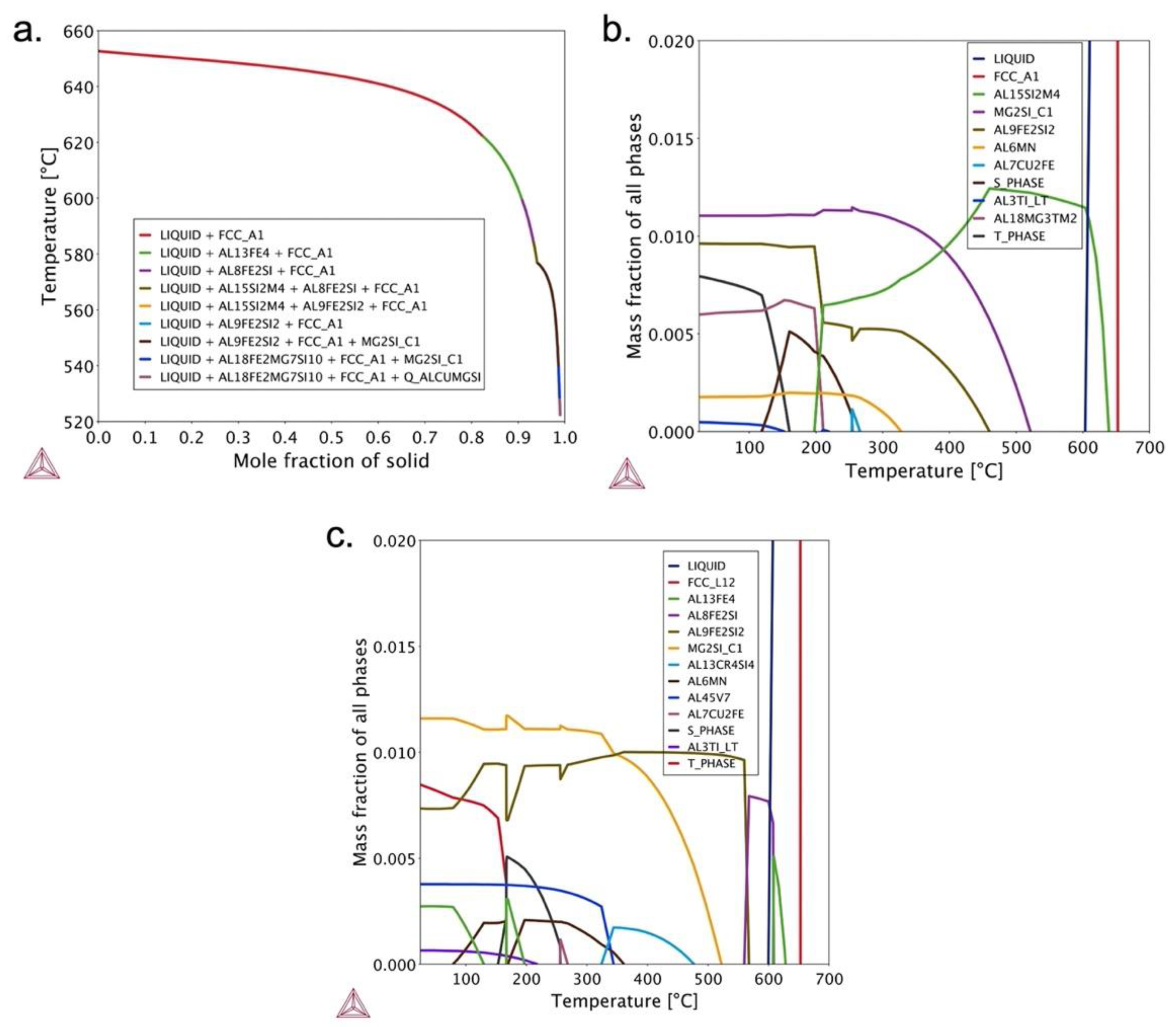 Materials Free FullText Evolution of FeRich Phases in Thermally