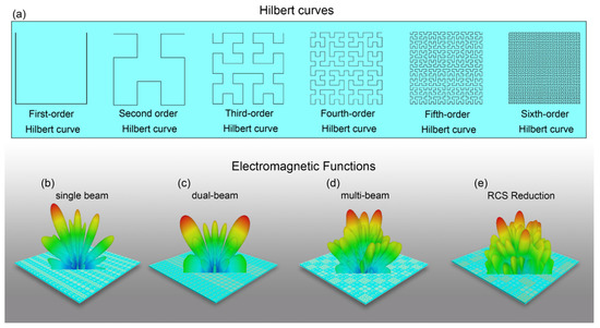 Hilbert-Coding Metasurface for Diverse Electromagnetic Controls