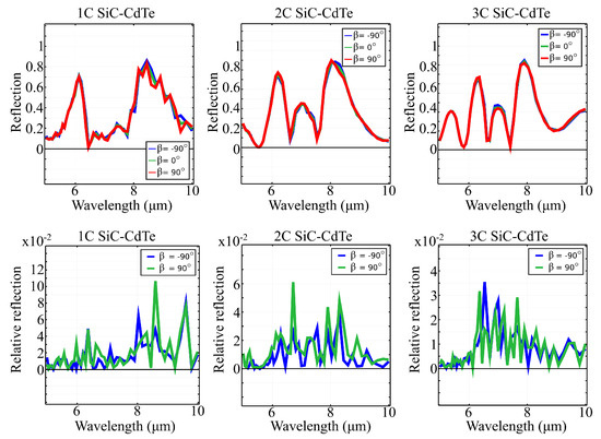 Spectral Response and Wavefront Control of a C-Shaped