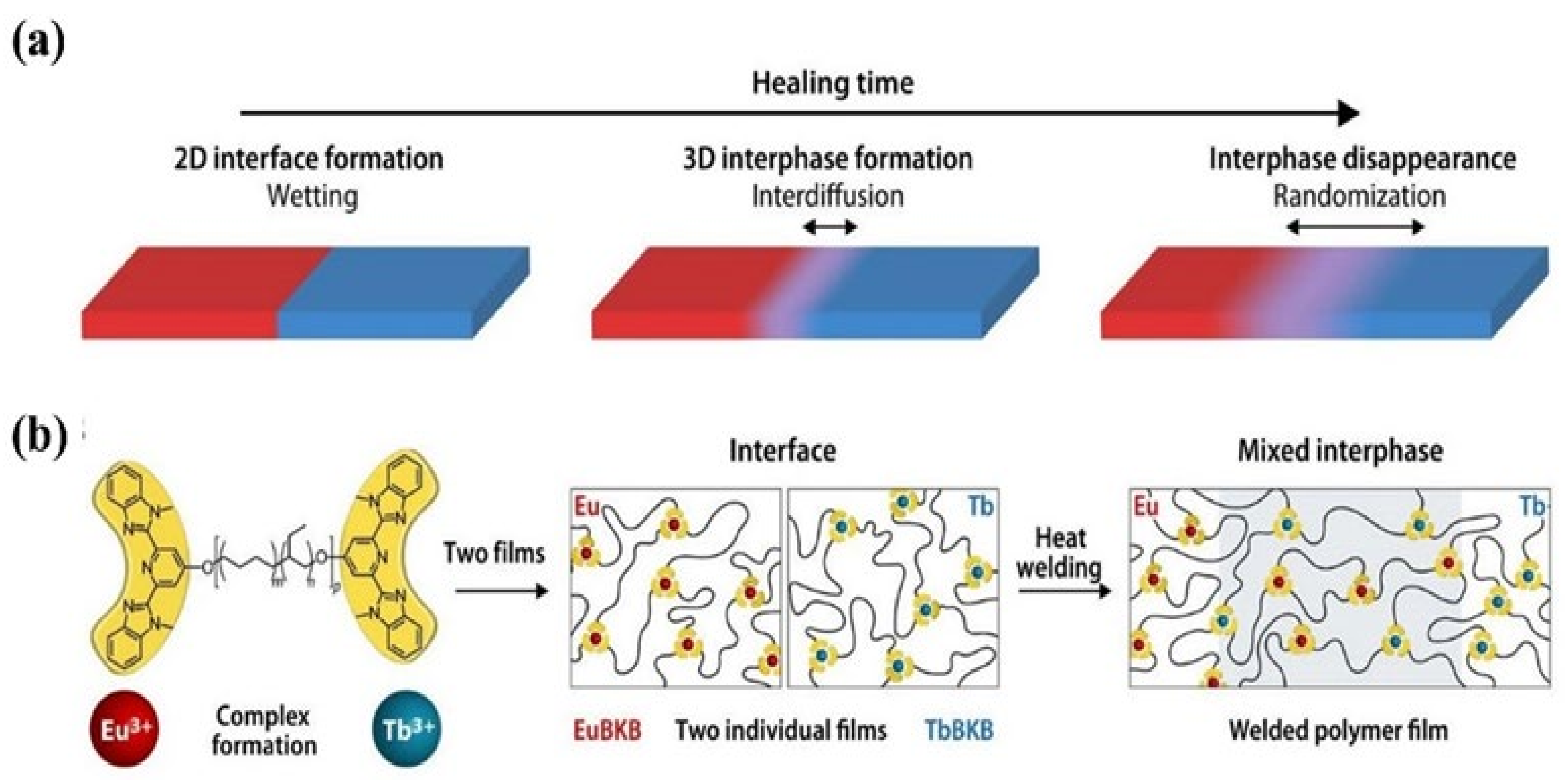Materials Free FullText Advances and Challenges of SelfHealing