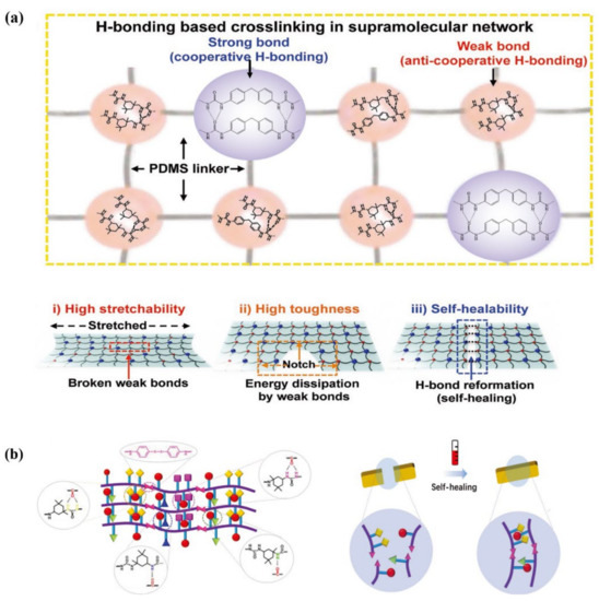 Advances and Challenges of Self-Healing Elastomers: A Mini