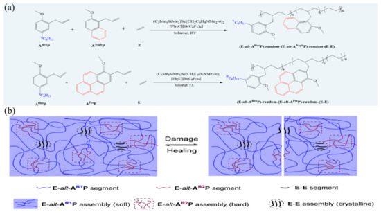 Advances and Challenges of Self-Healing Elastomers: A Mini