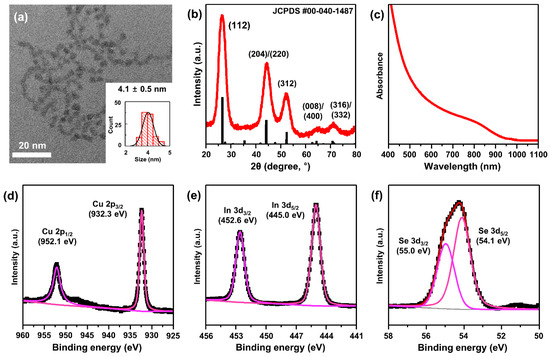 おまとめ３点 Effects of Mono- and Bifunctional Surface Ligands of Cu–In