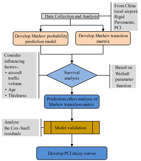 An Innovation of the Markov Probability Model for Predicting the 