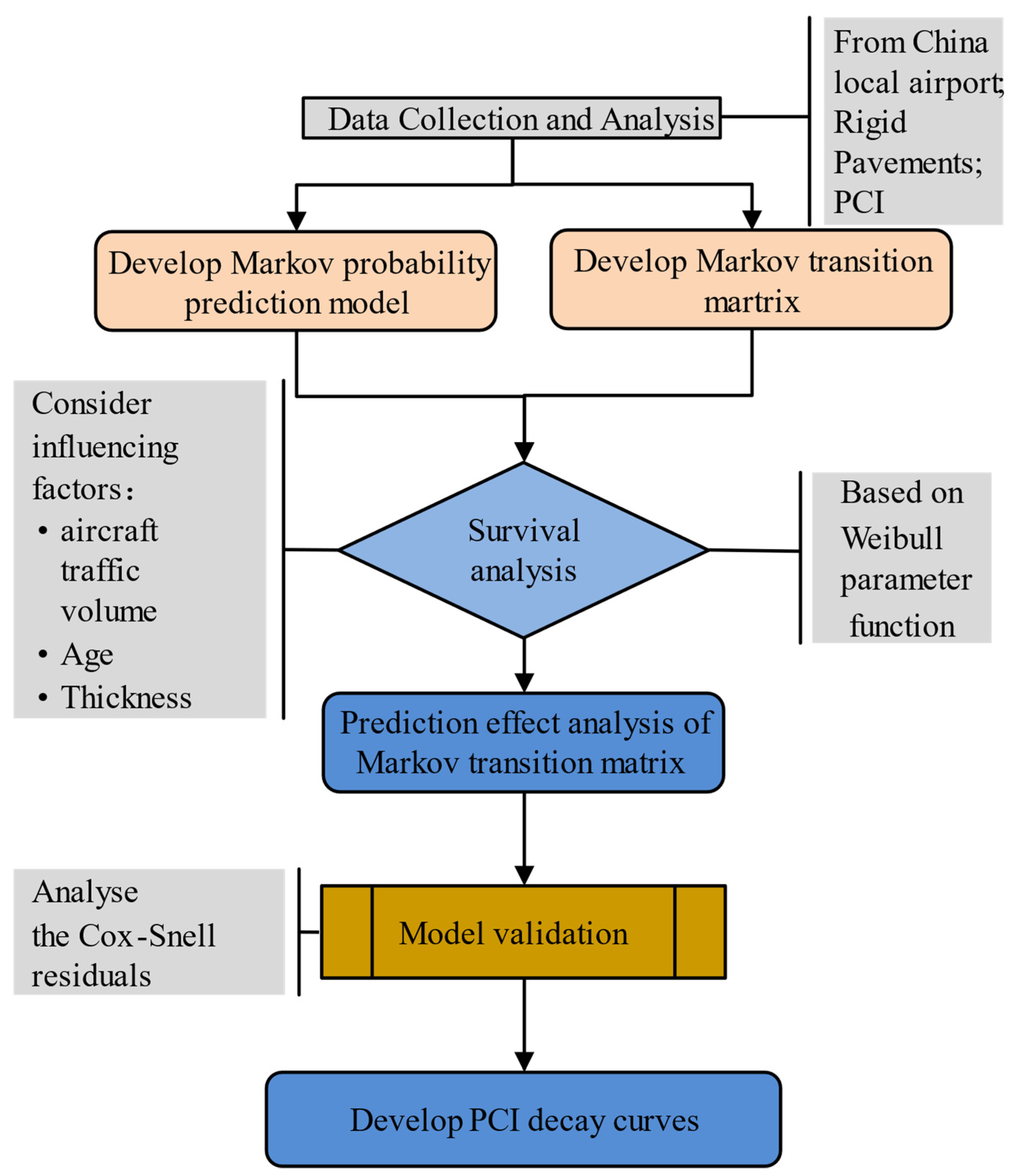 An Innovation of the Markov Probability Model for Predicting the 