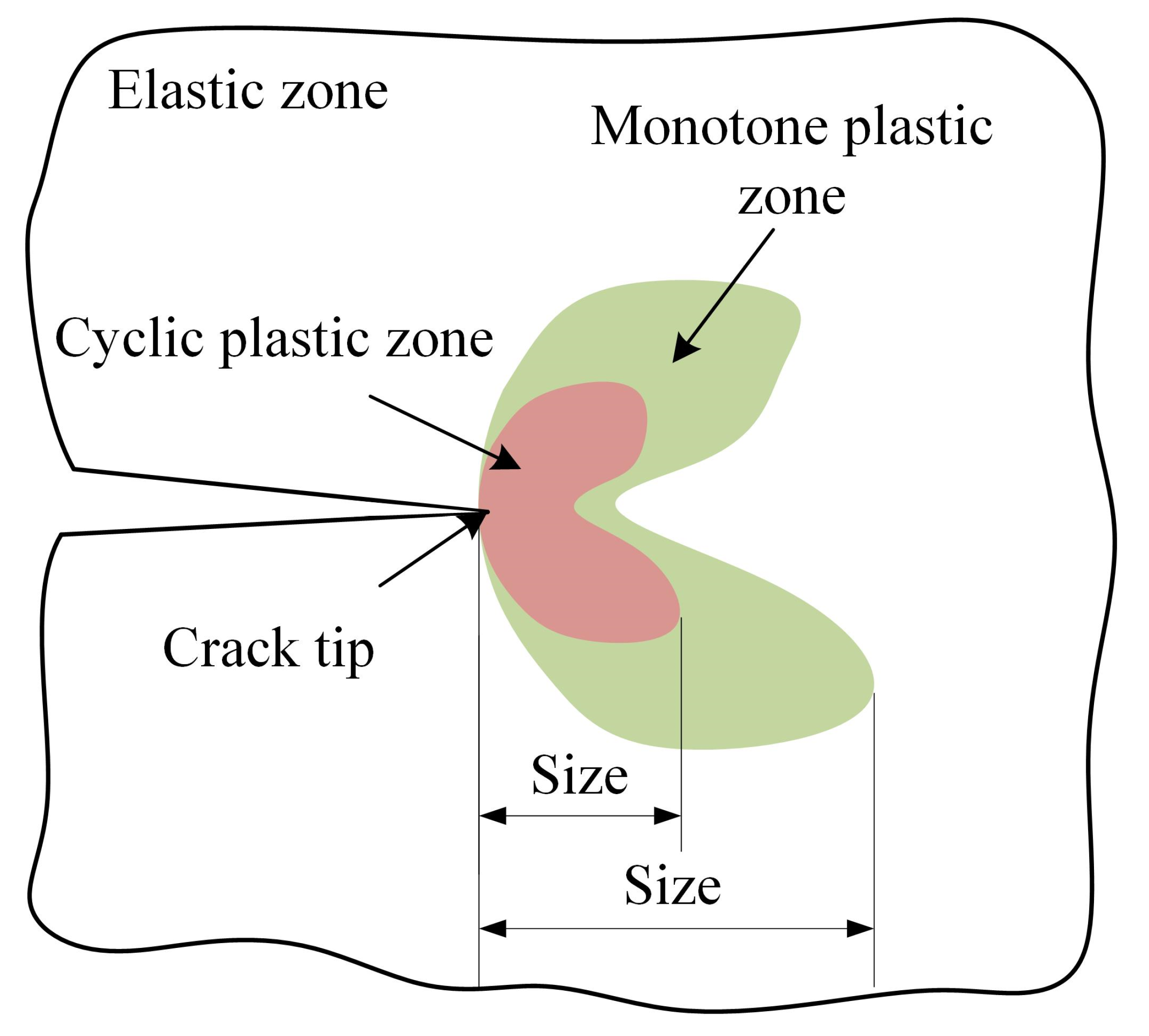 Materials Free FullText In Situ Measurement of Cyclic Plastic Zone