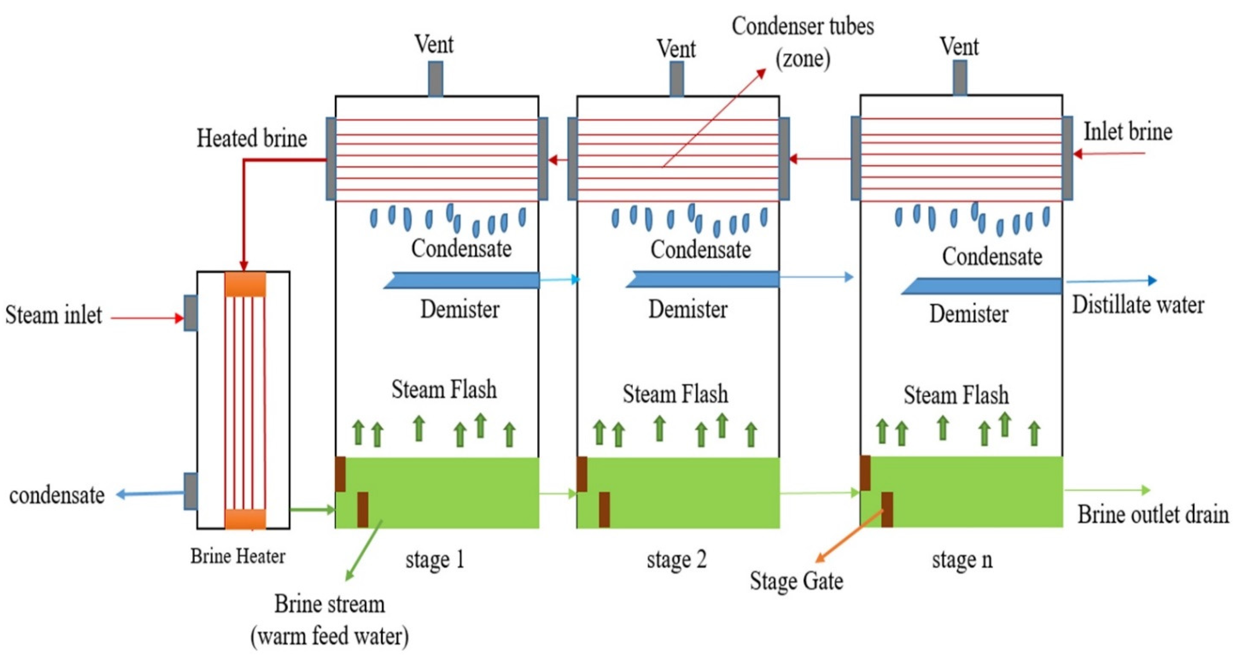 Materials Free FullText Water Desalination Using the Oncethrough