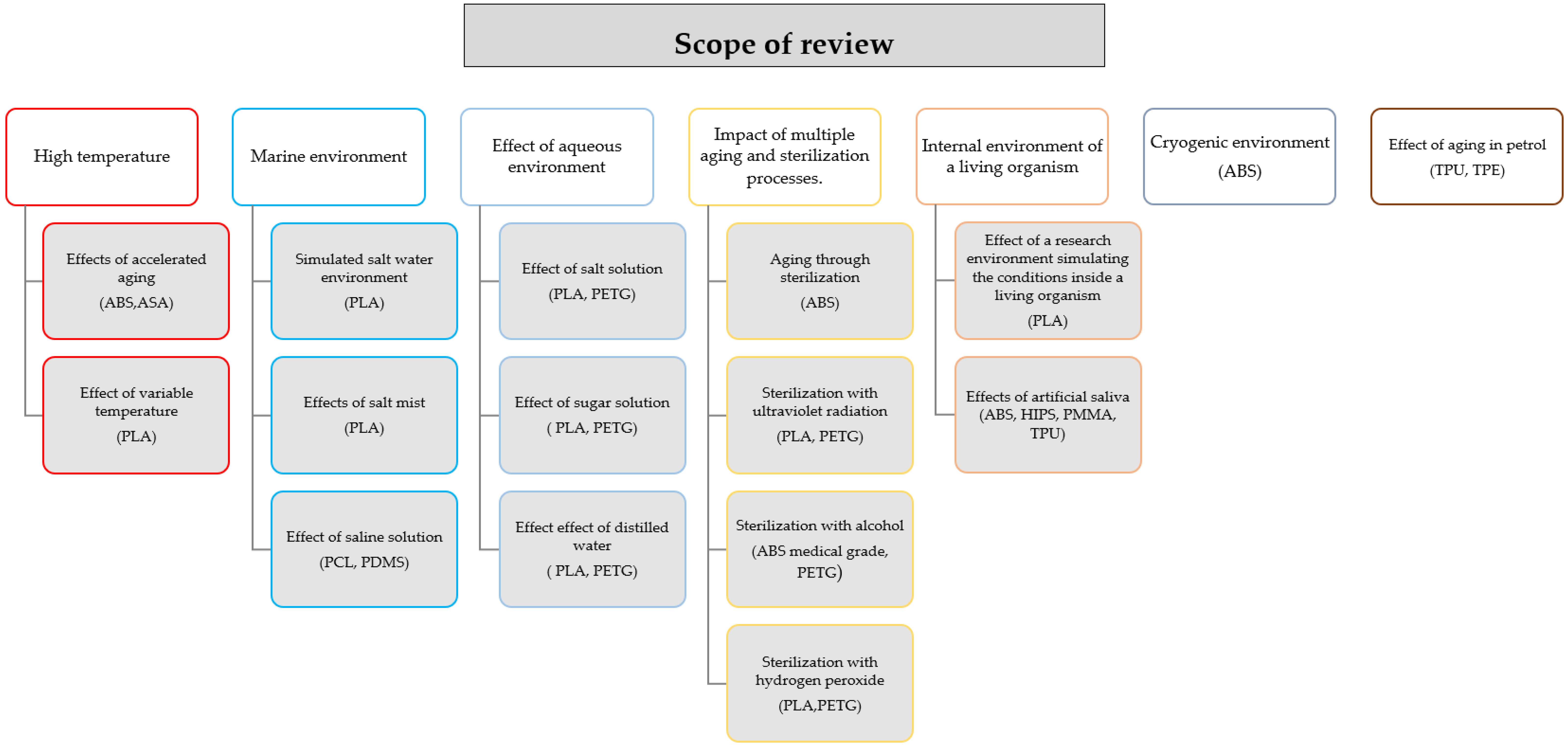 Materials 15 06162 g001 550