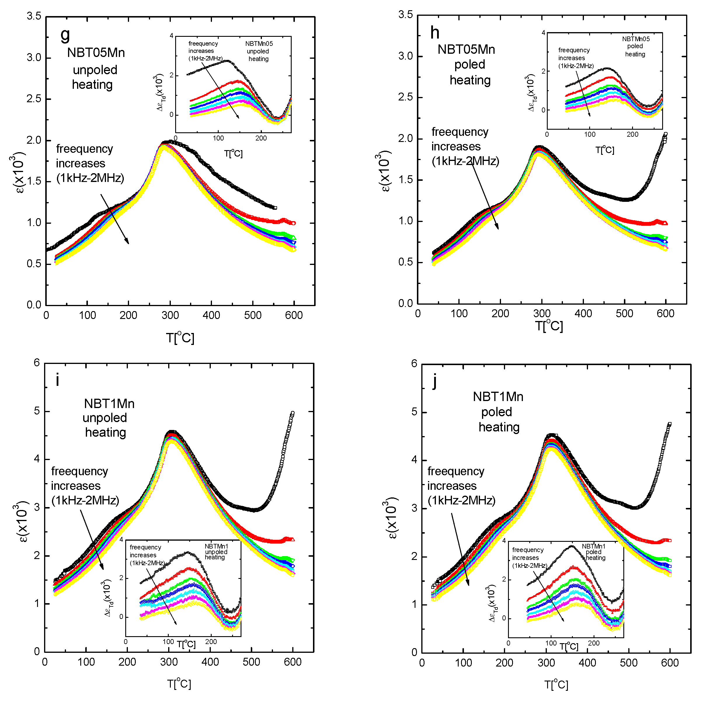 Properties of Na0.5Bi0.5TiO3 Ceramics Modified with Fe and Mn