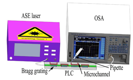 Femtosecond Laser Modification of Silica Optical Waveguides
