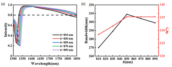 Ultra-Broadband and Highly Efficient Beam Splitter Based on Quasi ...