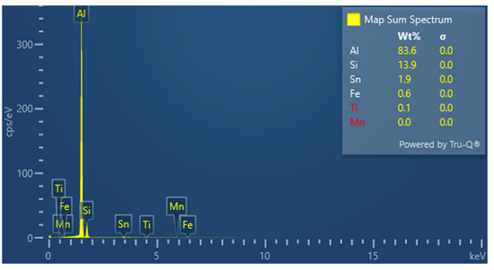 The Effect of Tin on Microstructure and Properties of the Al-10 wt.% Si ...