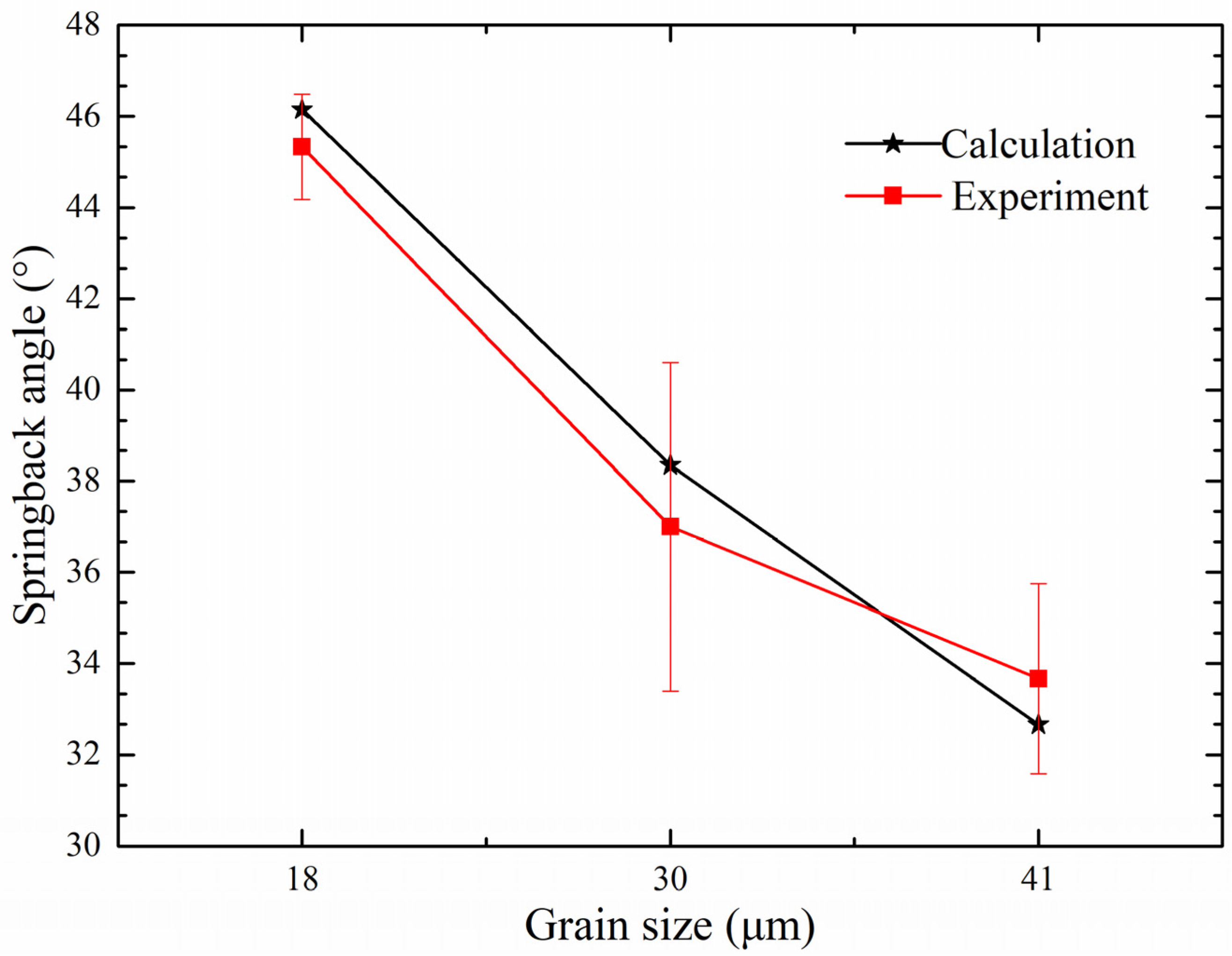 materials free full text research on the springback behavior of 316ln stainless steel in micro scale bending processes