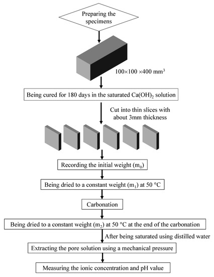 Effects of CO2 Concentration and the Uptake on Carbonation of Cement ...