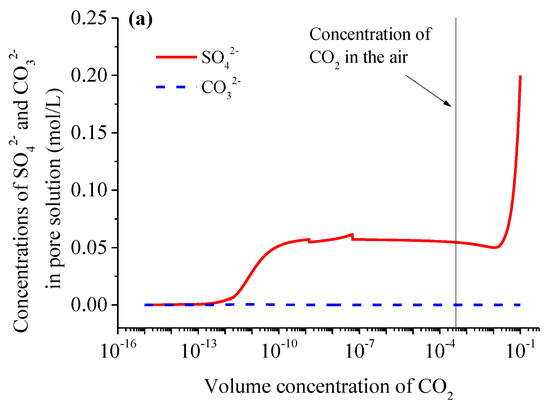 Effects of CO2 Concentration and the Uptake on Carbonation of Cement ...