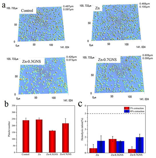 Materials | Free Full-Text | Biocompatibility of Zinc Matrix ...