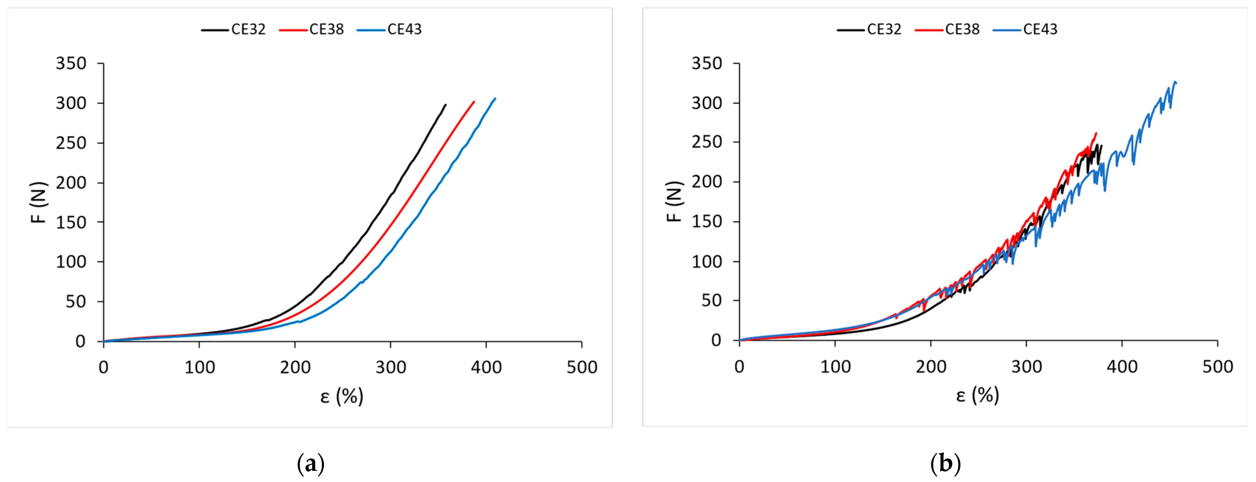Materials Free FullText Impact of the Elastane Percentage on the Elastic Properties of
