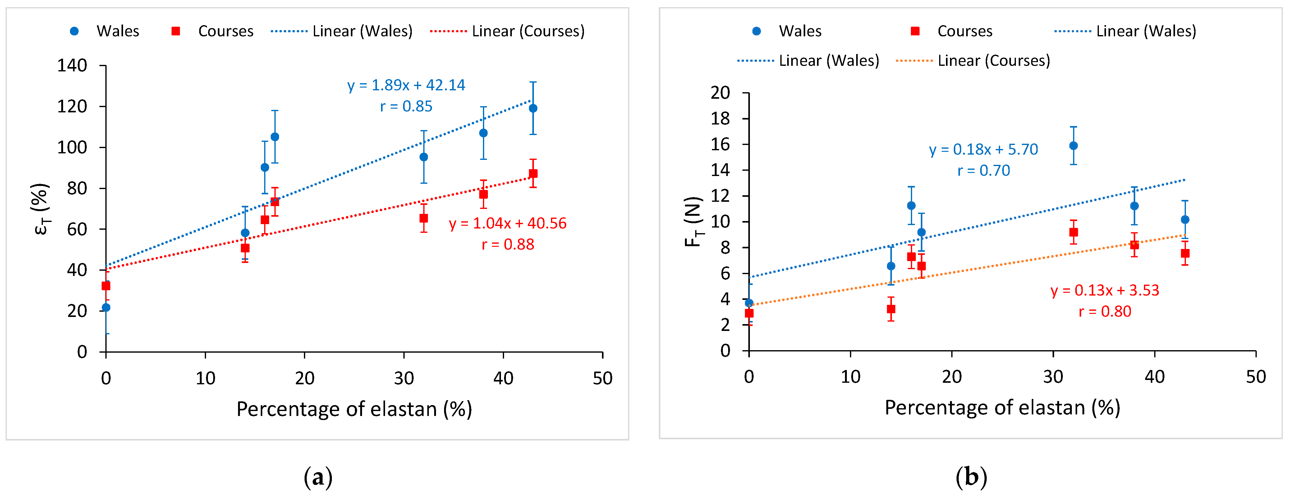 Materials Free FullText Impact of the Elastane Percentage on the Elastic Properties of