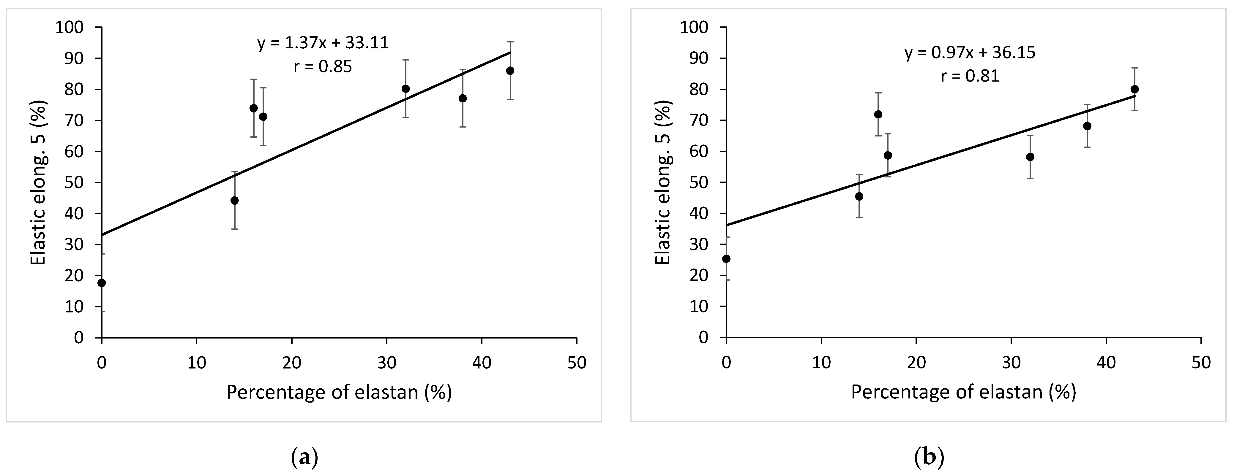 Materials Free FullText Impact of the Elastane Percentage on the Elastic Properties of