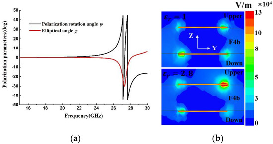 Microwave Polarization Sensing for Dielectric Materials Based on a ...
