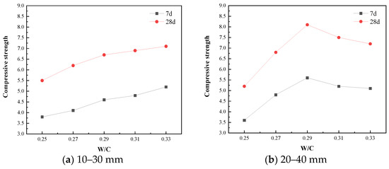 Effect of Aggregate Size and Water/Cement on Compressive Strength and ...