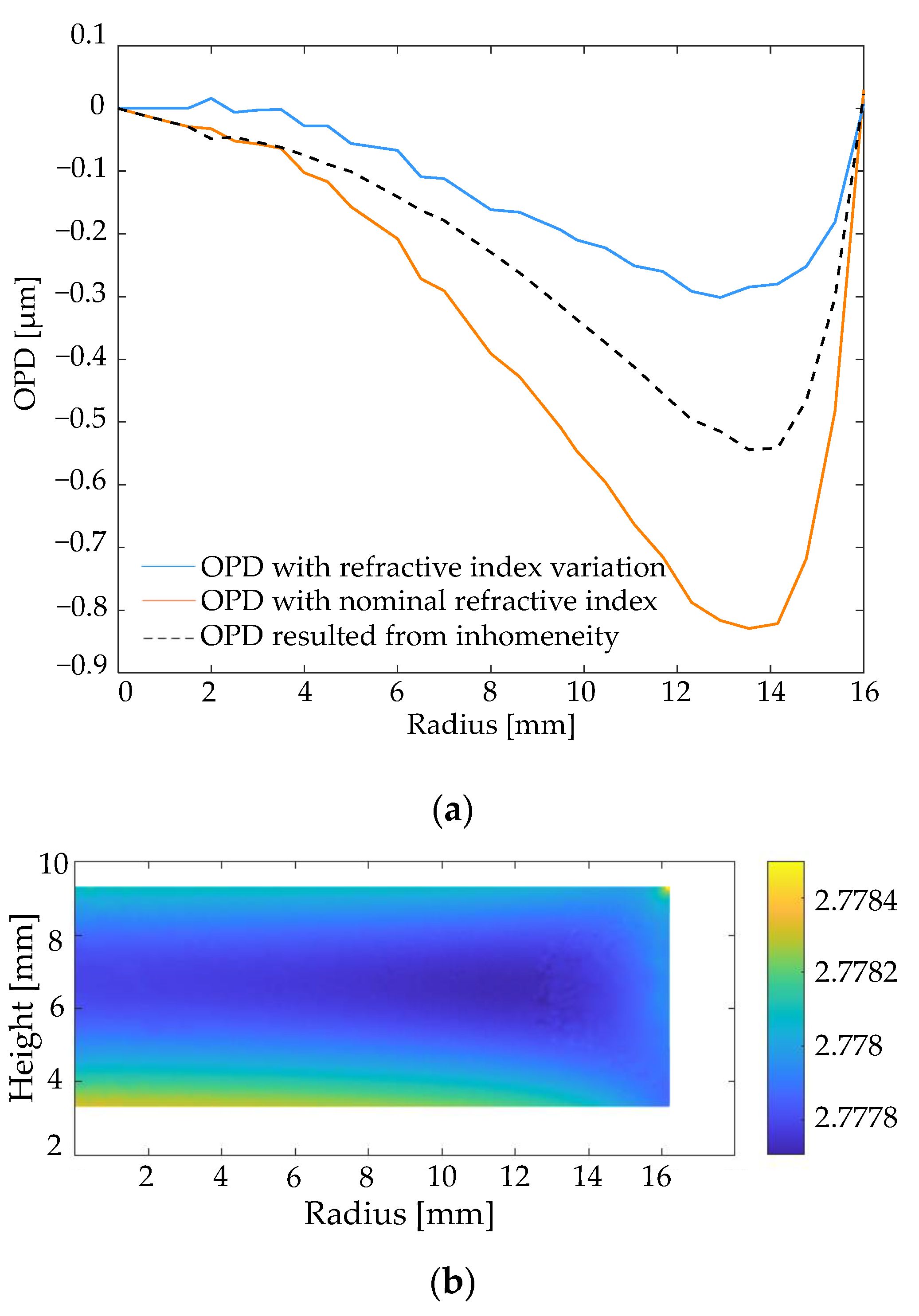 Simulation of the Refractive Index Variation and Validation of the Form ...