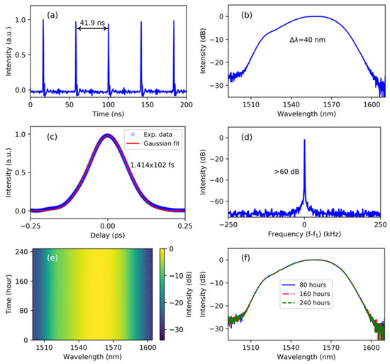 Materials Free FullText Frontier and Hot Topics of Pulsed Fiber