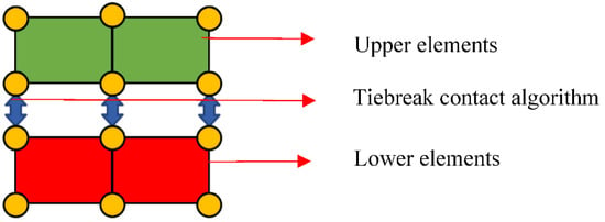 Tiebreak contact interfaces between the adjacent layers of