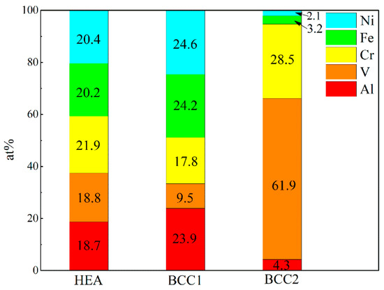High Hardness and Wear Resistance in AlCrFeNiV High-Entropy Alloy ...