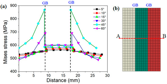 Influence of Grain Orientation and Grain Boundary Features on Local ...