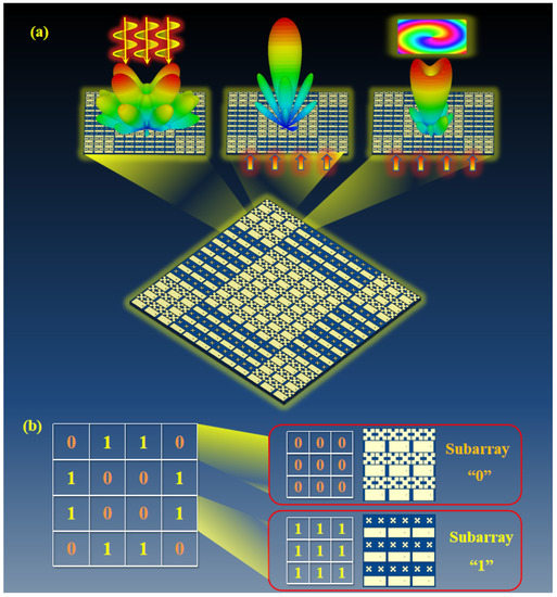 green Multifunctional Coding-Feeding Metasurface Based on Phase