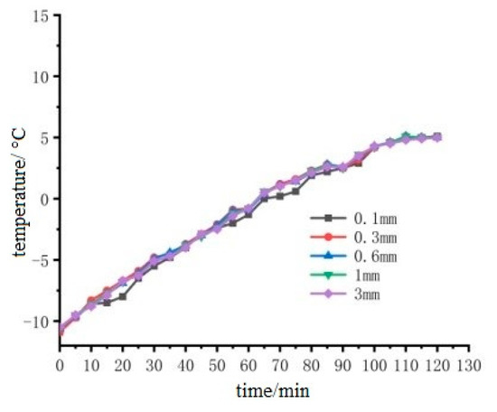 Electrode Layout Optimization and Numerical Simulation of