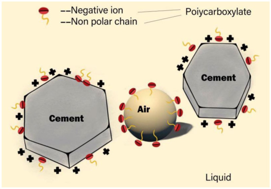 Bubble Evolution under the Action of Polycarboxylate and Air