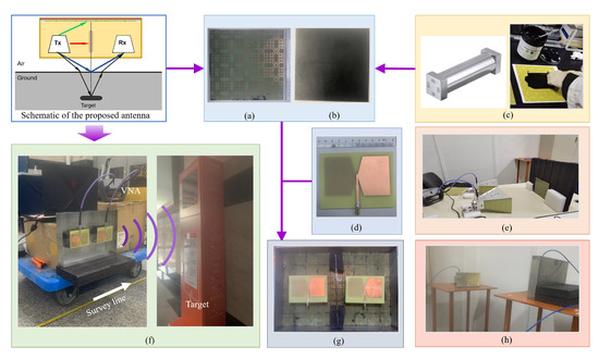 Mutual Coupling Suppression of GPR Antennas by Depositing