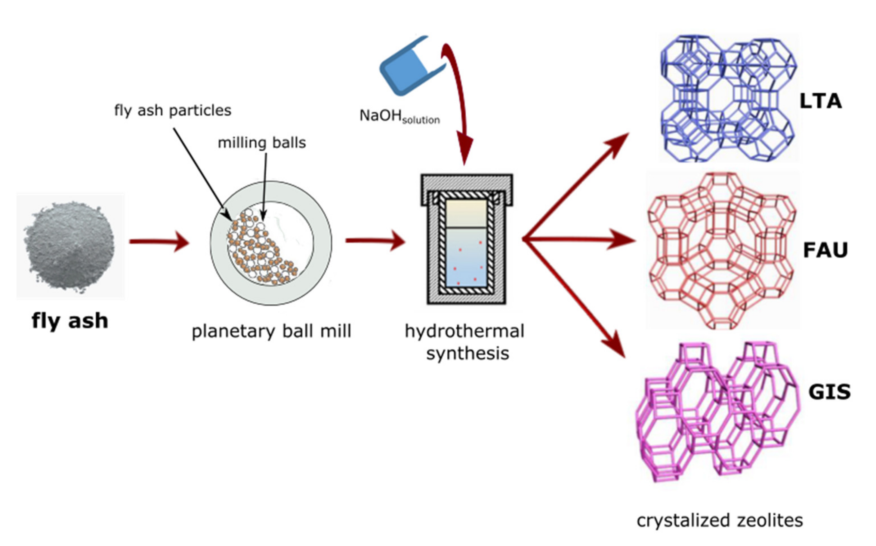 Materials Free FullText Mechanochemically Assisted Coal Fly Ash