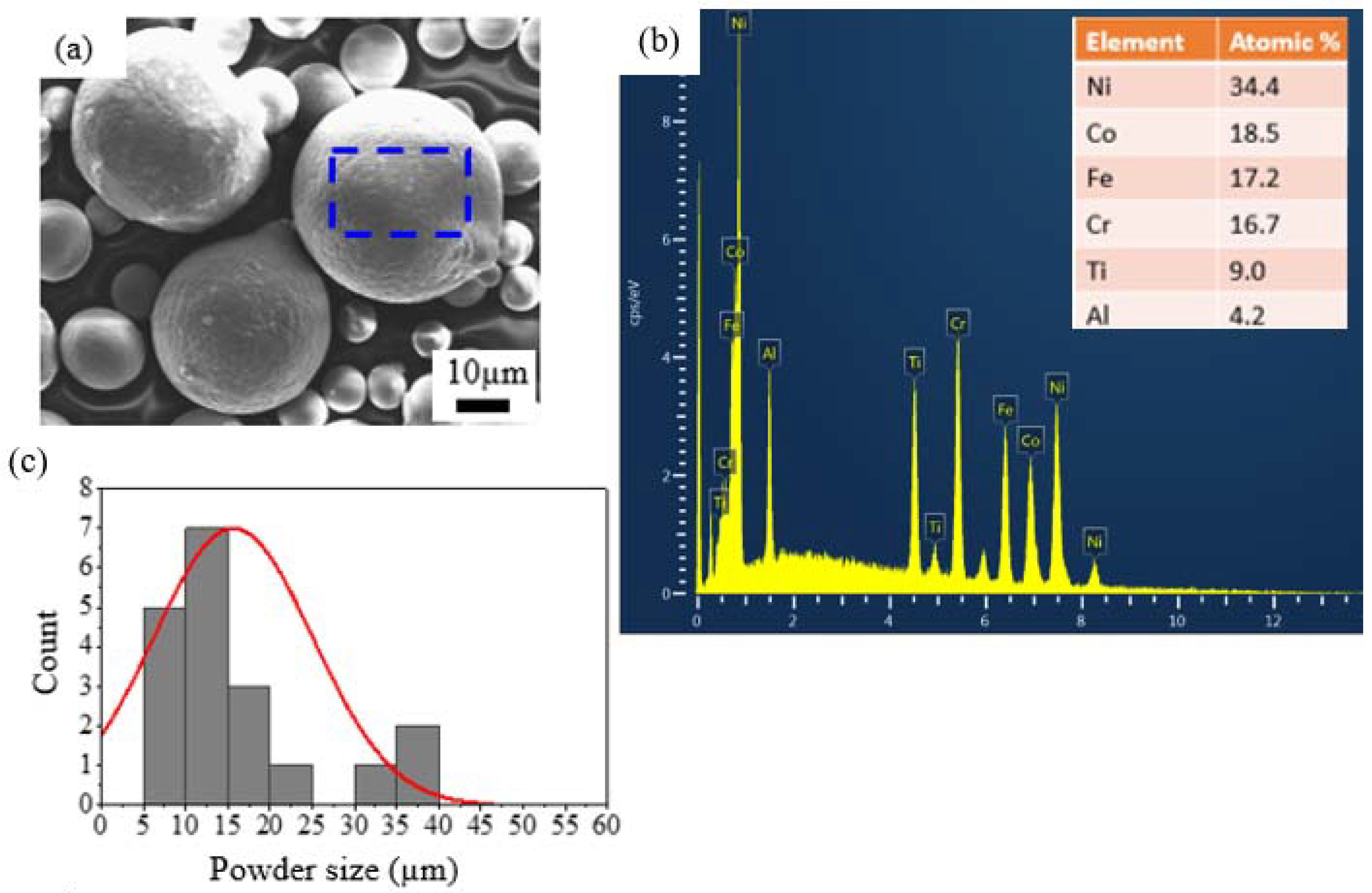 Effect of Varying Plasma Powers on High-Temperature