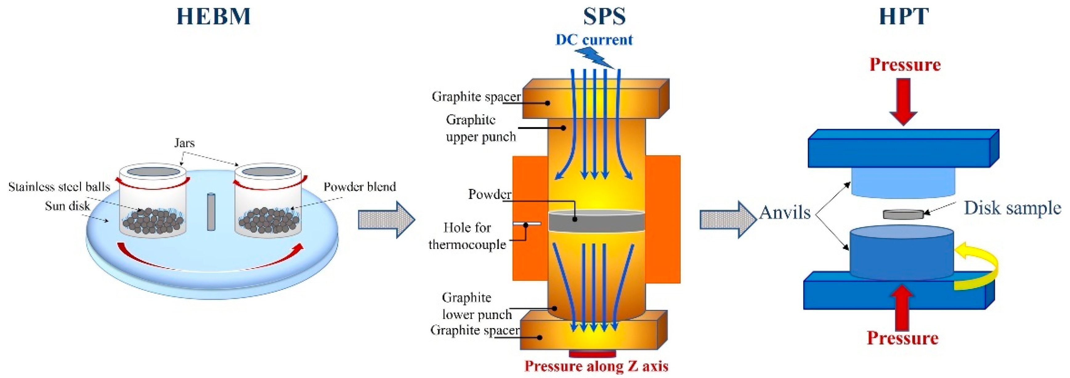 Materials | Free Full-Text | Effect of High-Pressure Torsion on 