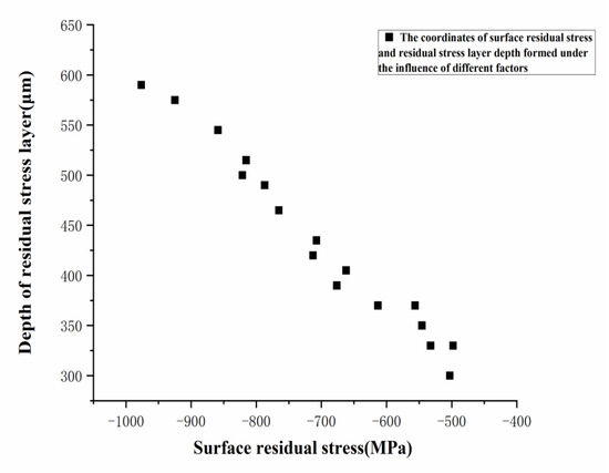 Study on Residual Stress in Disc-Milling Grooving of Blisks