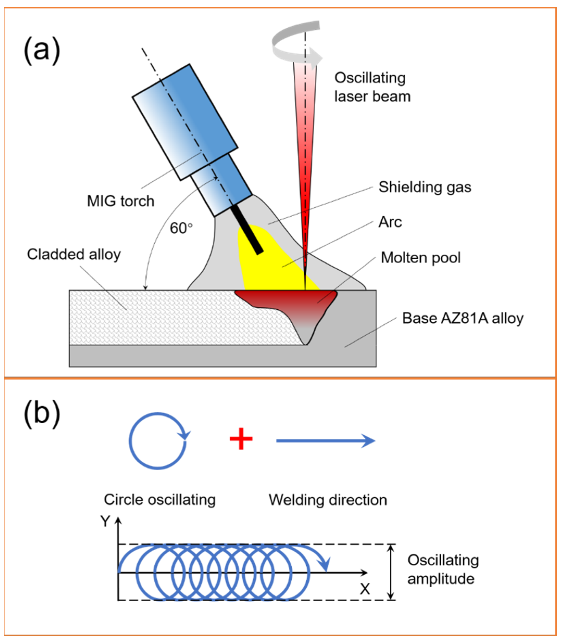 LaserArc Hybrid Cladding of AlMg Alloy Coating on AZ80 Mg Alloy