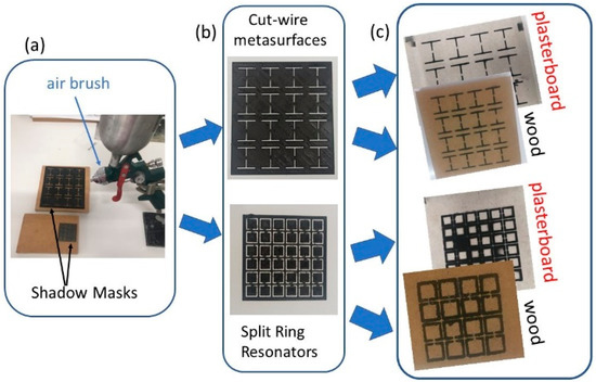 Fabrication of Metasurfaces on Building Construction Materials for