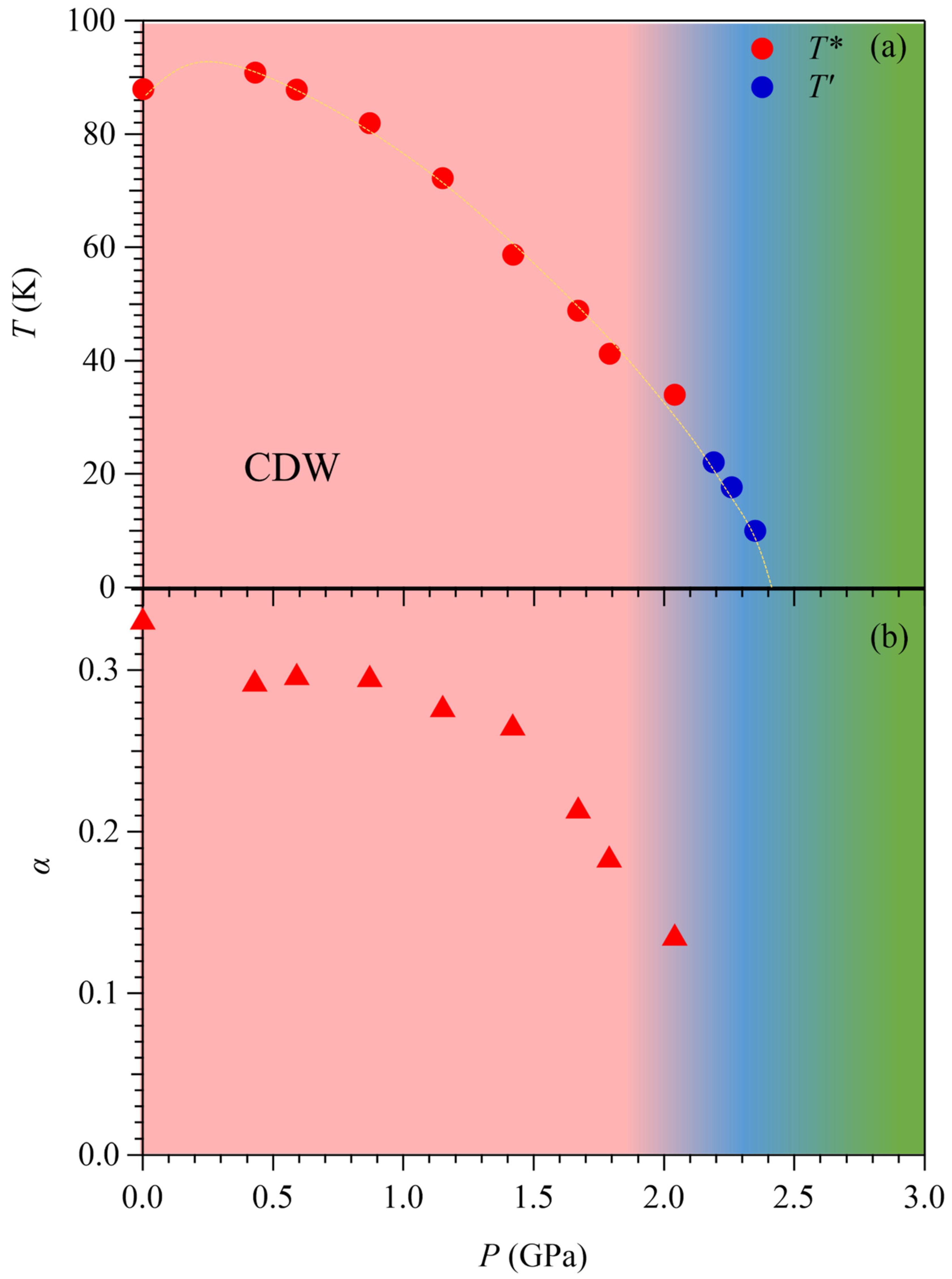 Destabilization of the Charge Density Wave and the Absence