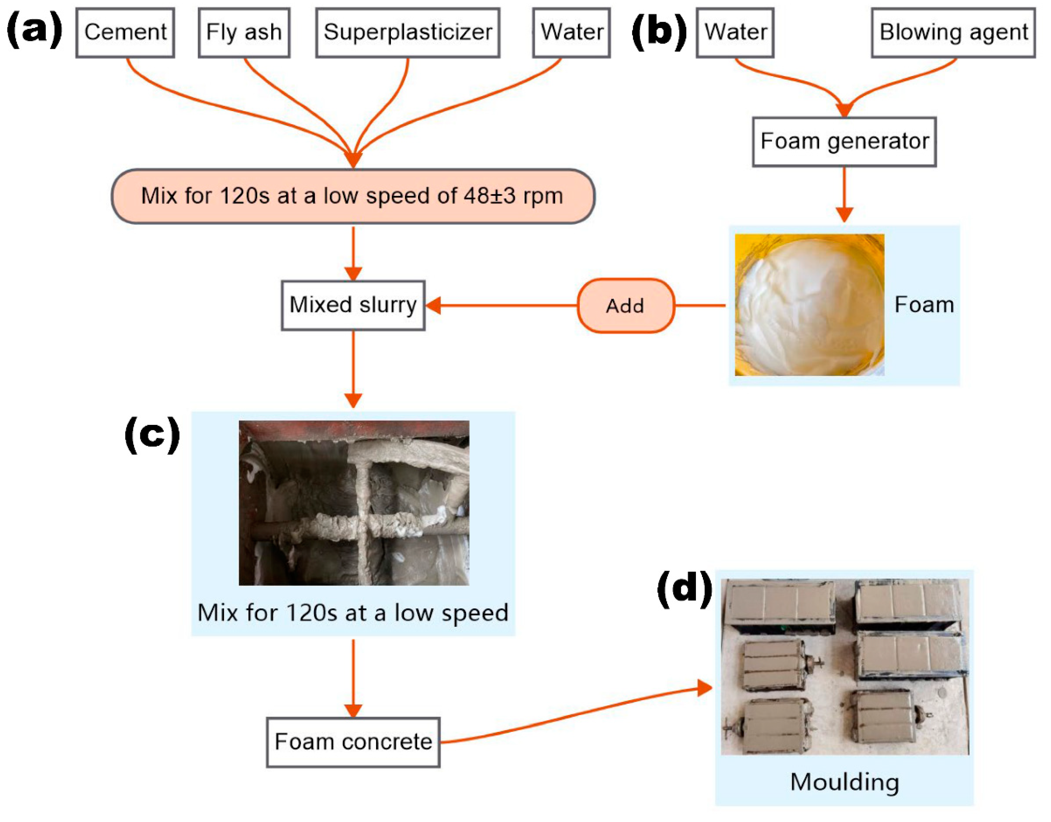 Research on the Improving Performance of Foam Concrete Applied to the