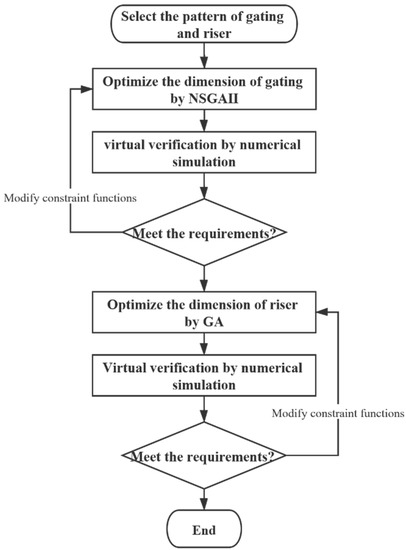 Optimal Design of the Gating and Riser System for Complex Casting Using ...
