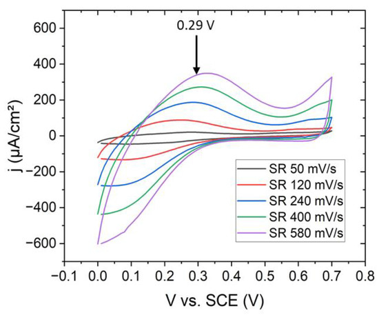 Study of Growth and Properties of Electrodeposited Sodium
