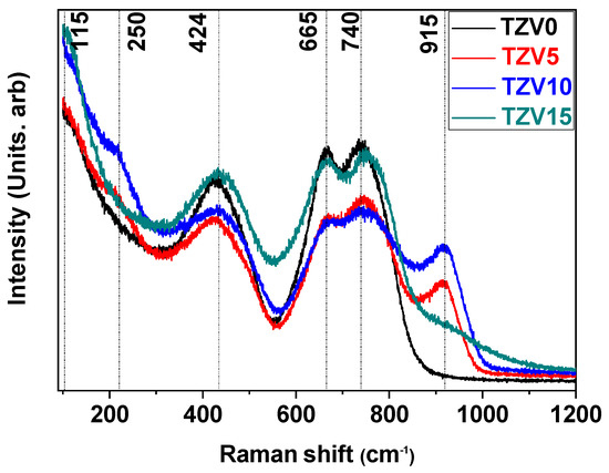 Mixed Ionic and Electronic Conduction in TeO2-ZnO-V2O5 Glasses towards ...